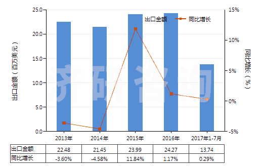 2013-2017年7月中國乙酰螺旋霉素及其衍生物(包括它們的鹽)(HS29419070)出口總額及增速統(tǒng)計(jì)